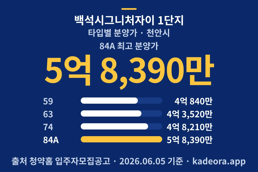 백석시그니처자이 1단지 타입별 분양가 — 천안시 아파트 분양