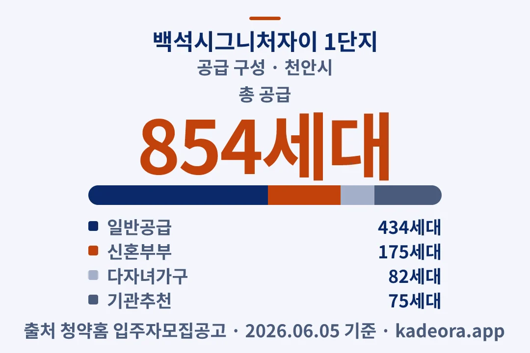 백석시그니처자이 1단지 공급 구성 — 천안시 아파트 분양