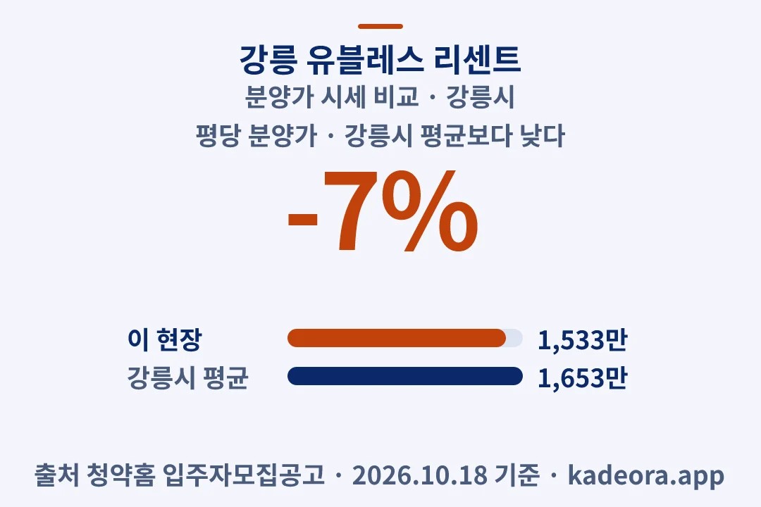 강릉 유블레스 리센트 분양가 시세 비교 — 강릉시 아파트 분양
