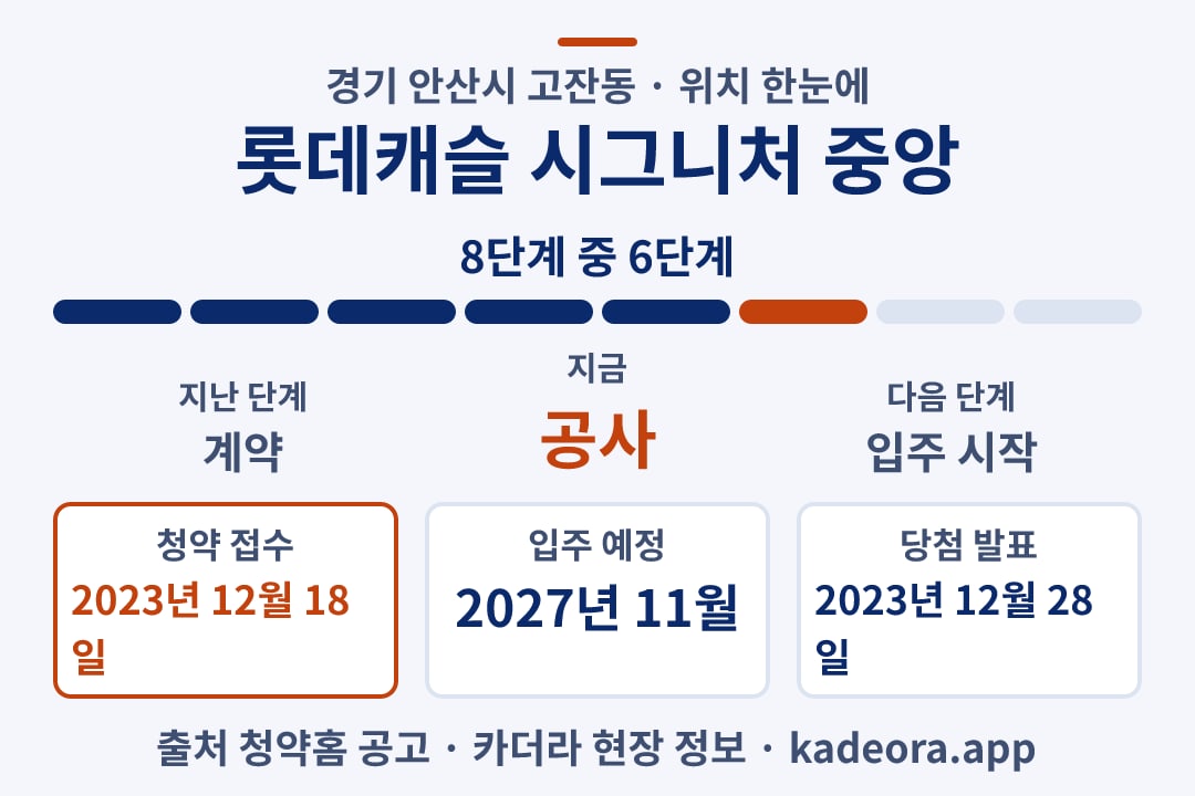 롯데캐슬 시그니처 중앙 위치 일정·단계 타임라인