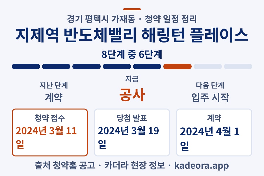 지제역 반도체밸리 해링턴 플레이스 청약 일정·단계 타임라인