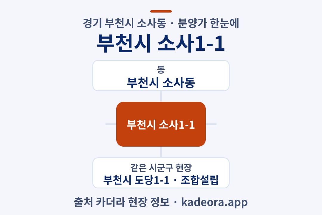 부천시 소사1-1 분양가 위치 개요도