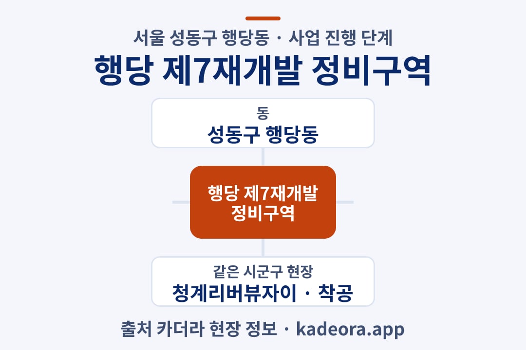행당 제7재개발 정비구역 재개발 위치 개요도