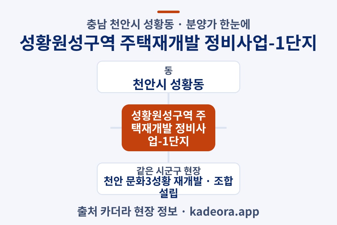 성황원성구역 주택재개발 정비사업-1단지 분양가 위치 개요도