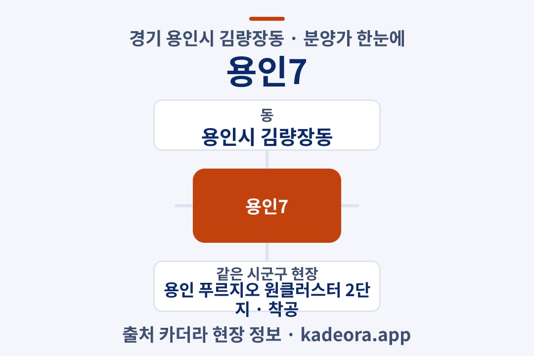 용인7 분양가 위치 개요도