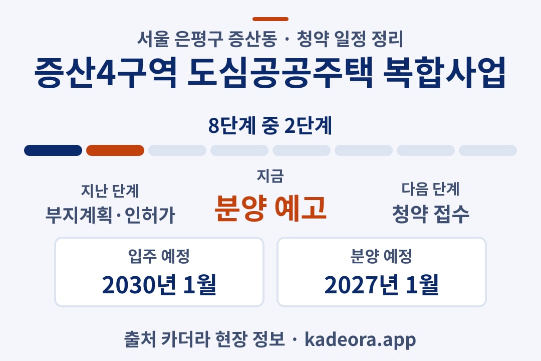 증산4구역 도심공공주택 복합사업 청약 일정·단계 타임라인