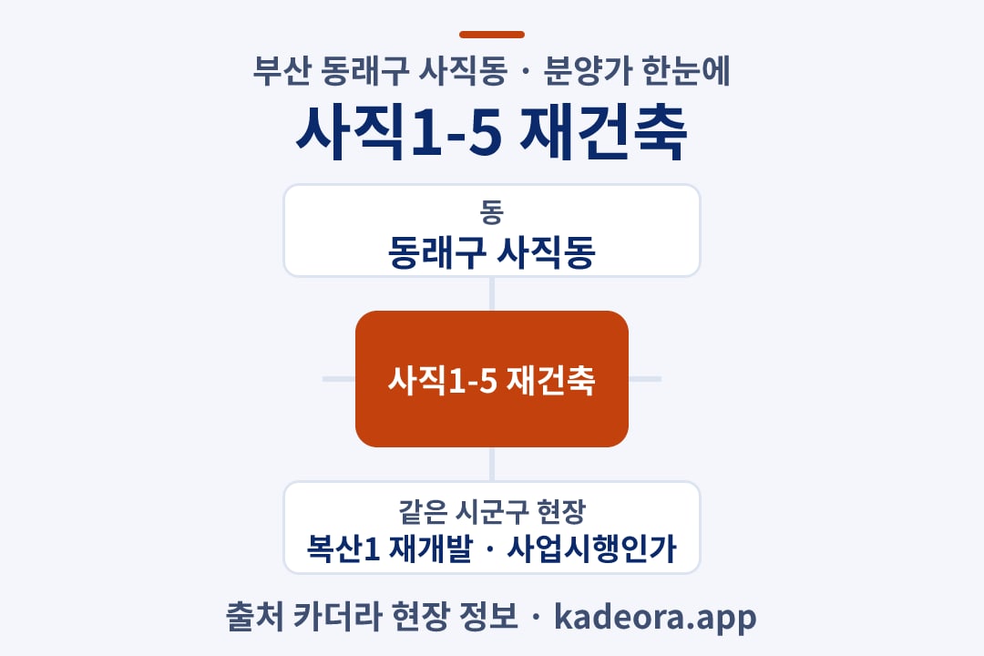 사직1-5 재건축 분양가 위치 개요도