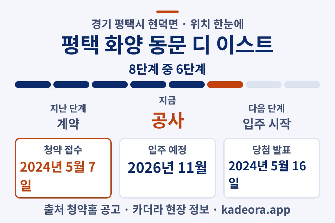평택 화양 동문 디 이스트 위치 일정·단계 타임라인