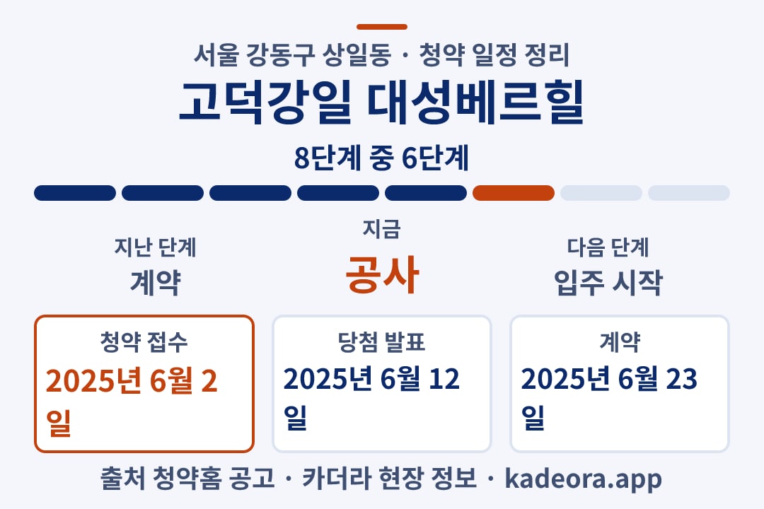 고덕강일 대성베르힐 청약 일정·단계 타임라인