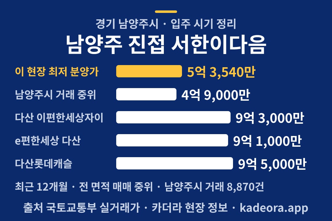 남양주 진접 서한이다음 입주 분양가·주변 실거래 비교 차트