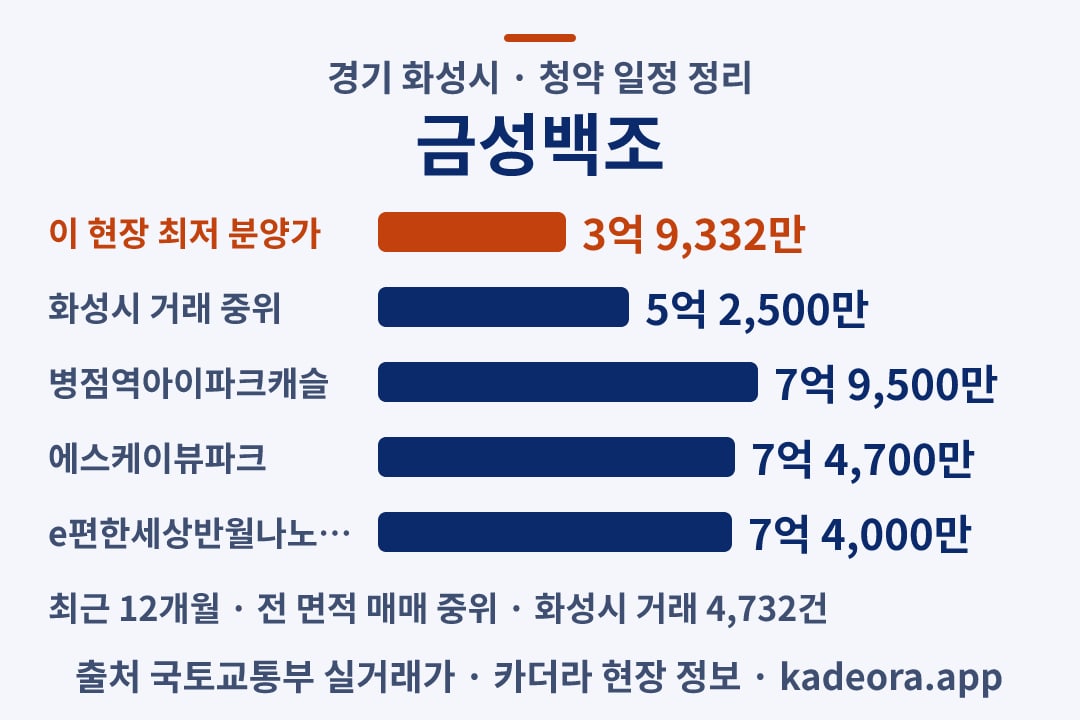 금성백조 청약 분양가·주변 실거래 비교 차트