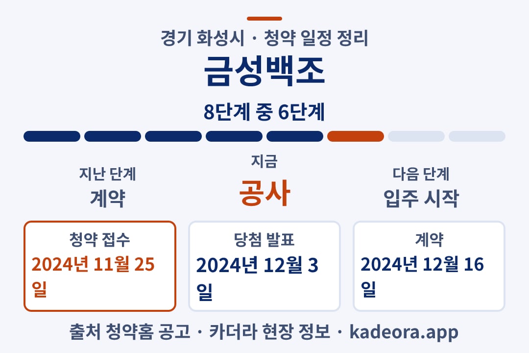 금성백조 청약 일정·단계 타임라인