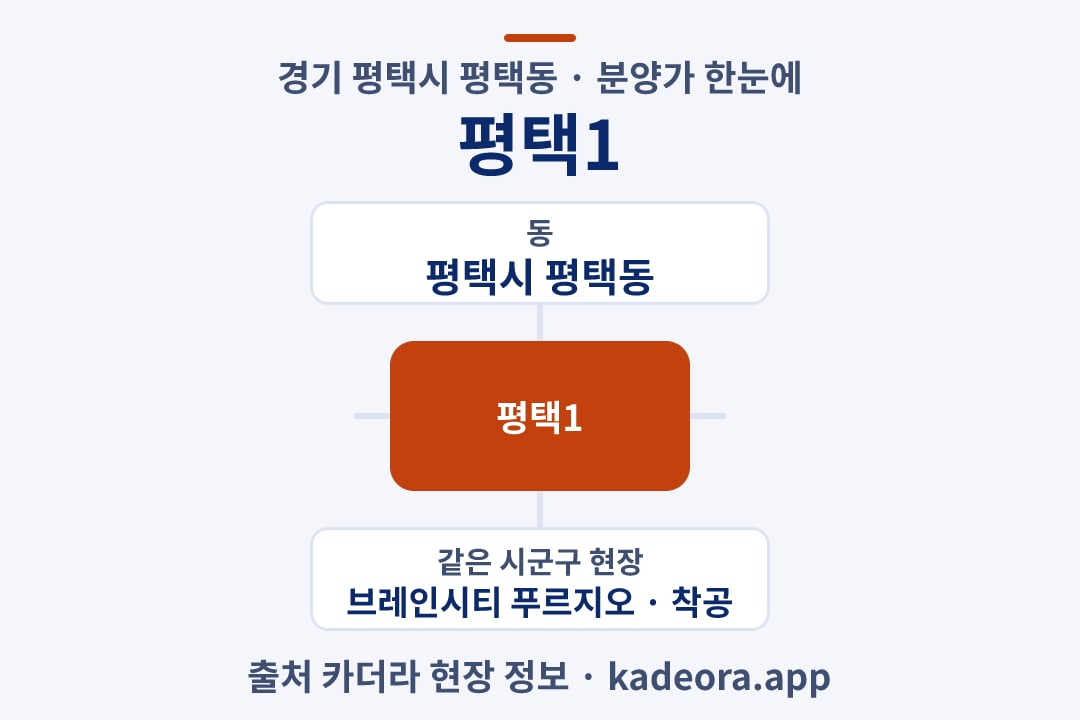 평택1 분양가 위치 개요도