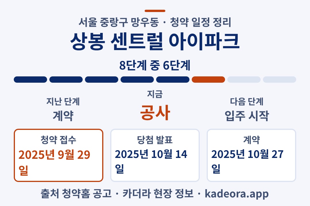 상봉 센트럴 아이파크 청약 일정·단계 타임라인