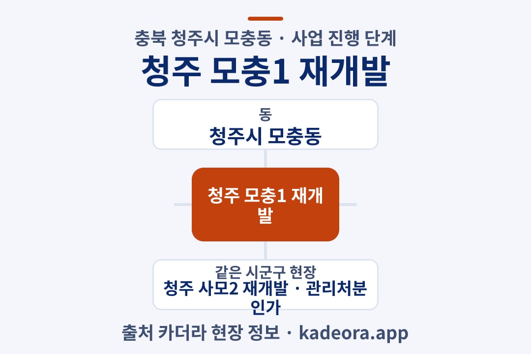 청주 모충1 재개발 위치 개요도
