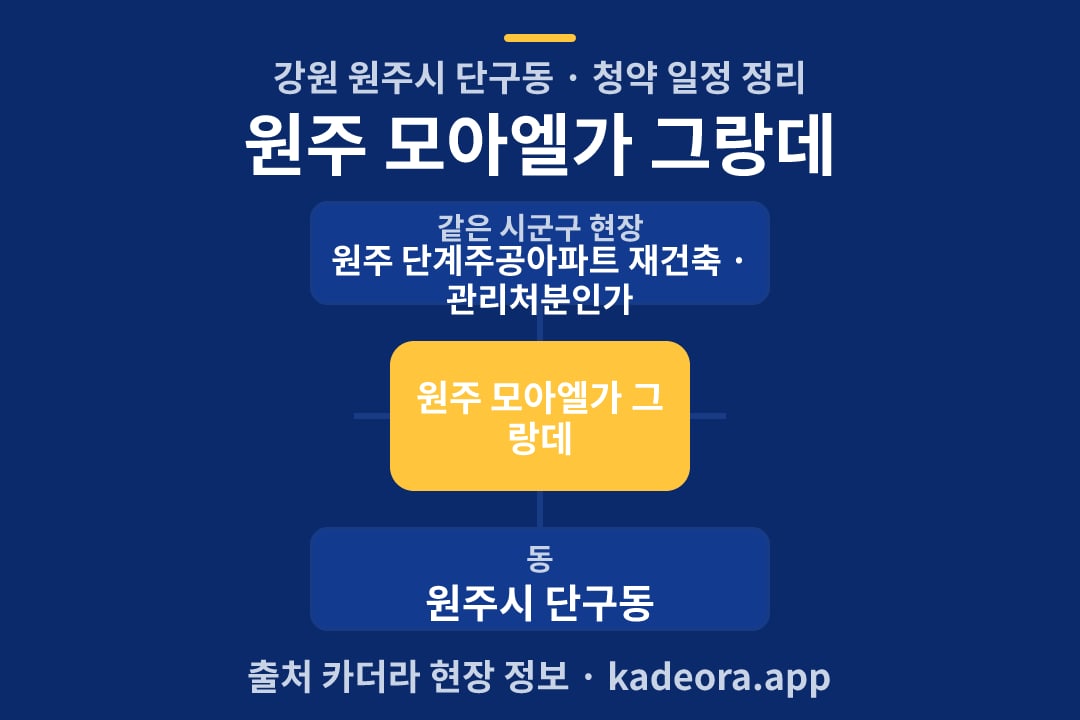 원주 모아엘가 그랑데 청약 위치 개요도