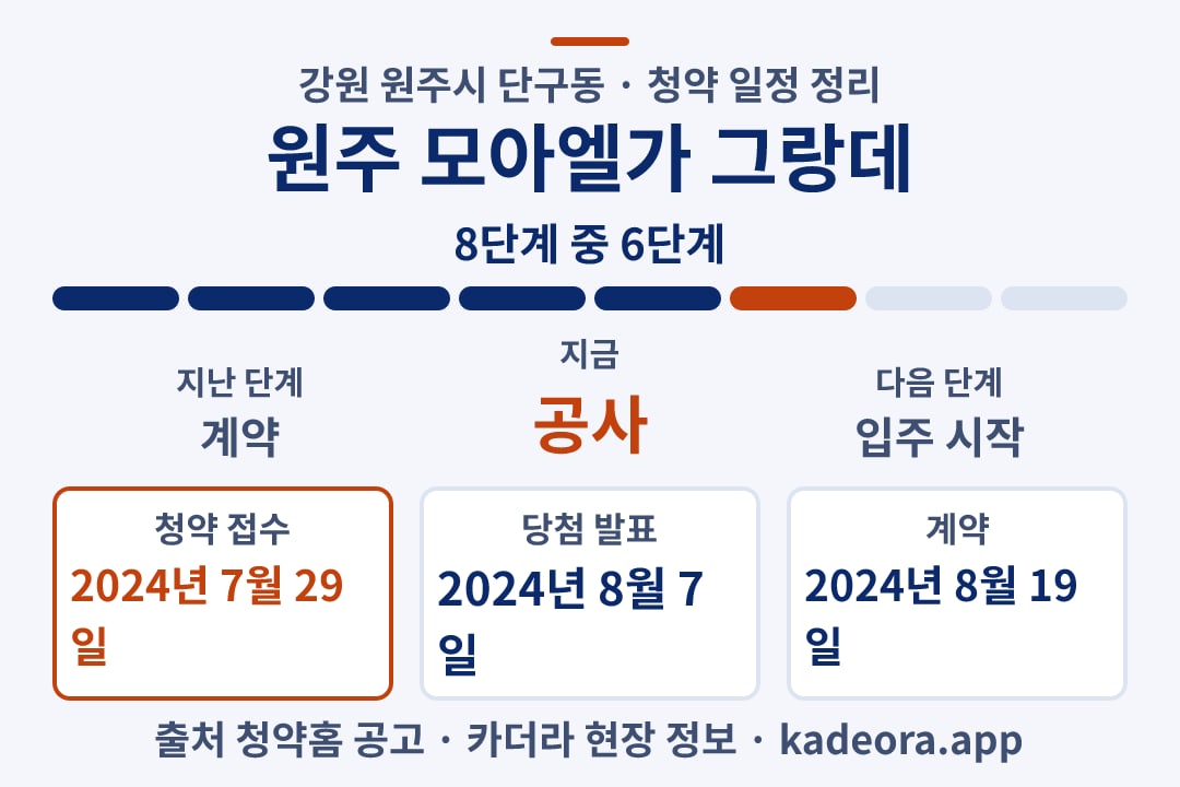 원주 모아엘가 그랑데 청약 일정·단계 타임라인