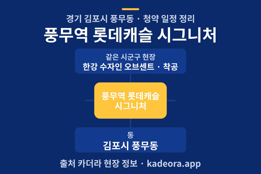 풍무역 롯데캐슬 시그니처 청약 위치 개요도