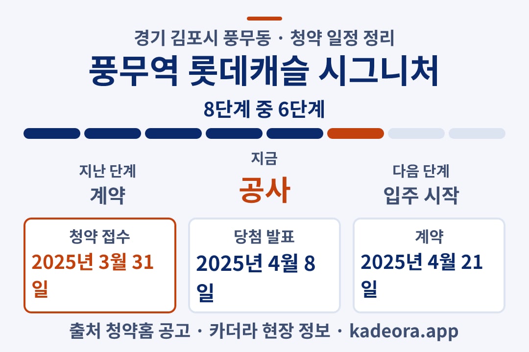 풍무역 롯데캐슬 시그니처 청약 일정·단계 타임라인