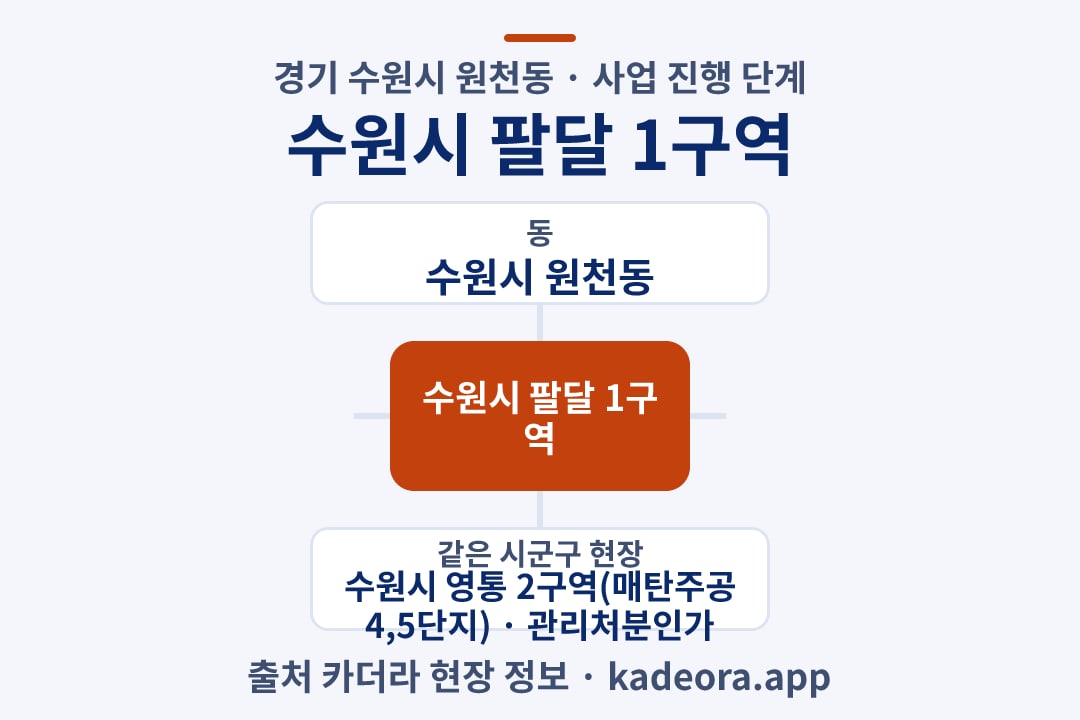수원시 팔달 1구역 재개발 위치 개요도