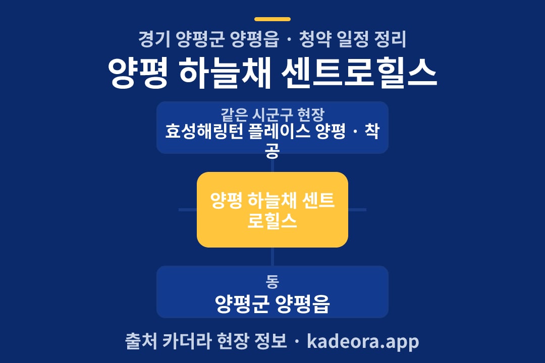 양평 하늘채 센트로힐스 청약 위치 개요도