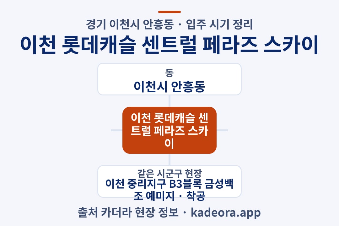 이천 롯데캐슬 센트럴 페라즈 스카이 입주 위치 개요도