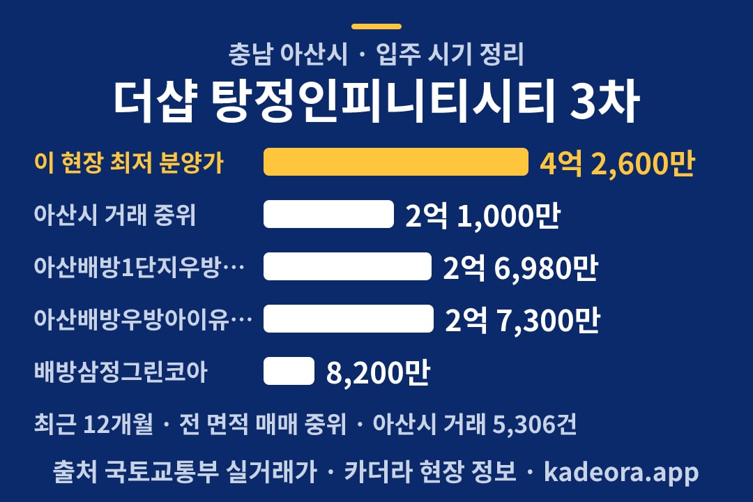 더샵 탕정인피니티시티 3차 입주 분양가·주변 실거래 비교 차트