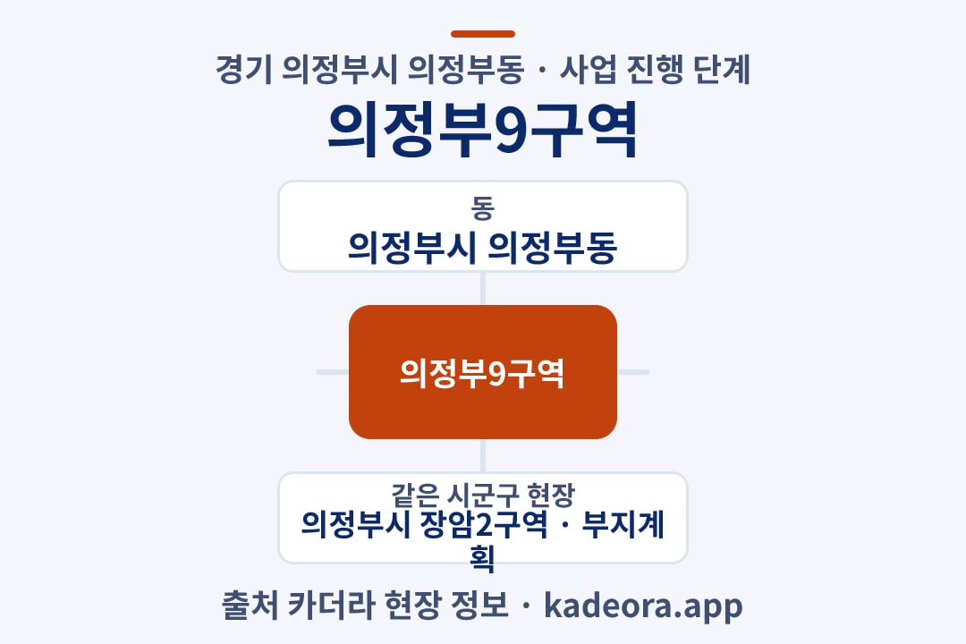 의정부9구역 재개발 위치 개요도