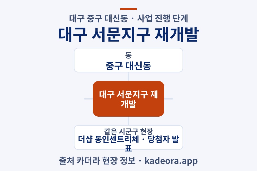 대구 서문지구 재개발 위치 개요도