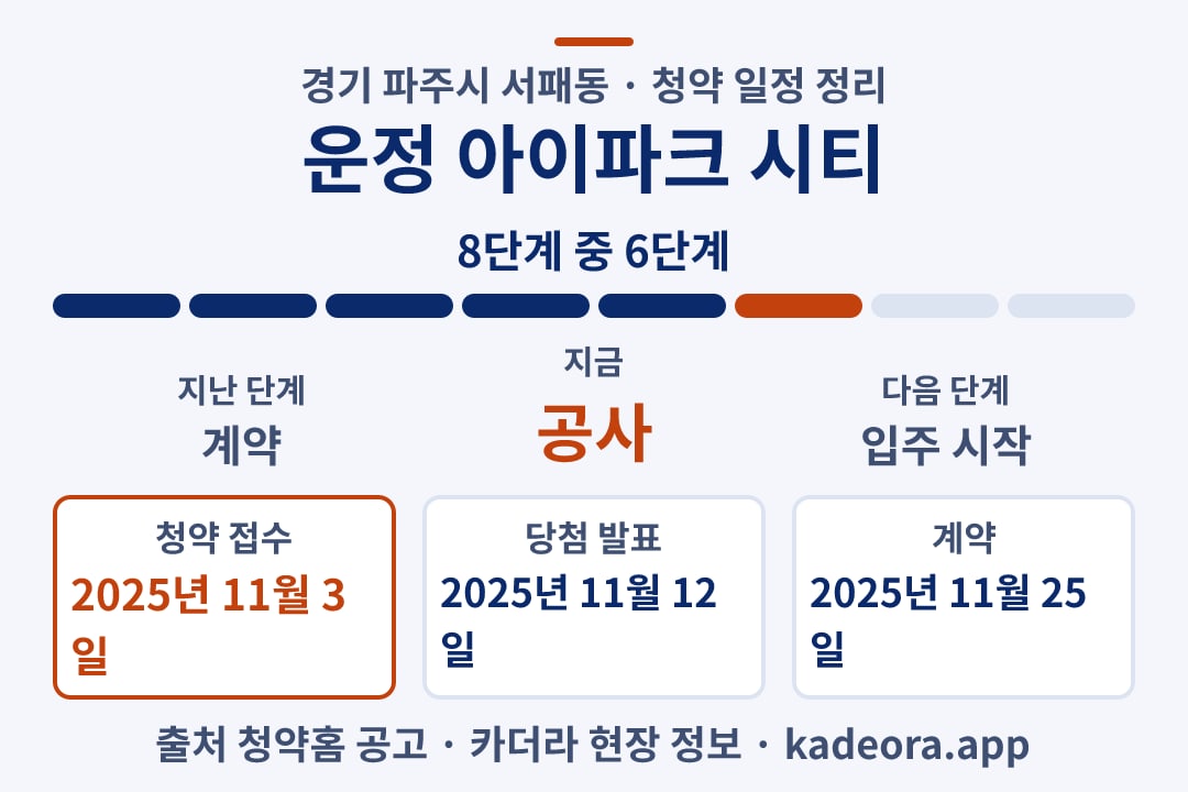 운정 아이파크 시티 청약 일정·단계 타임라인