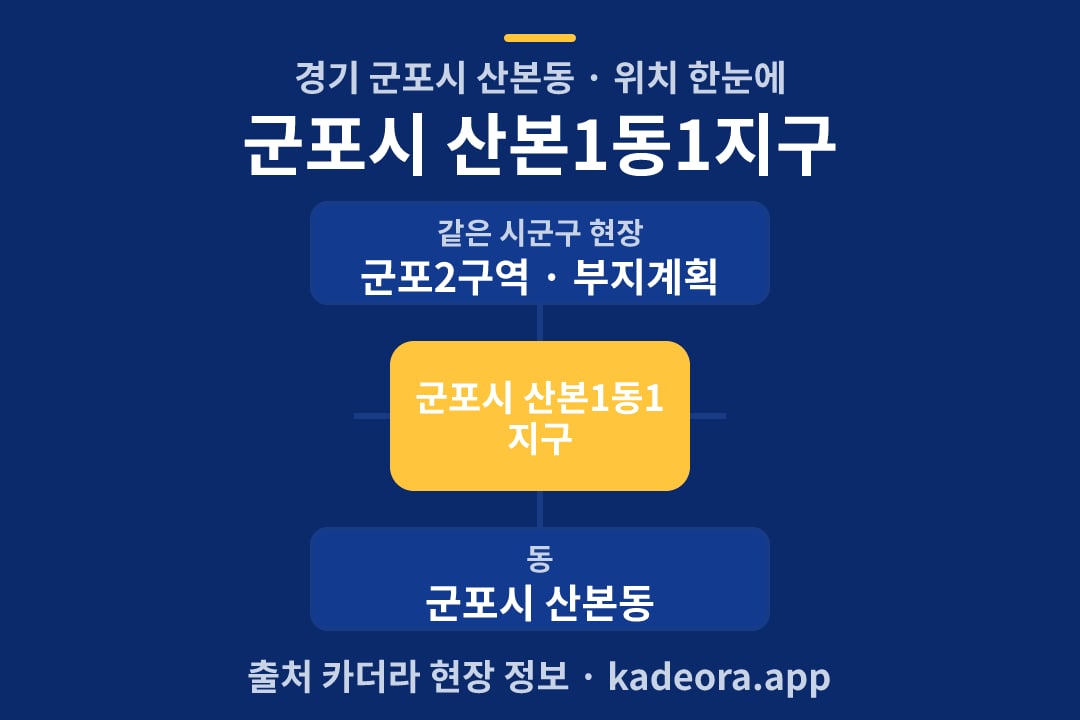 군포시 산본1동1지구 위치 개요도