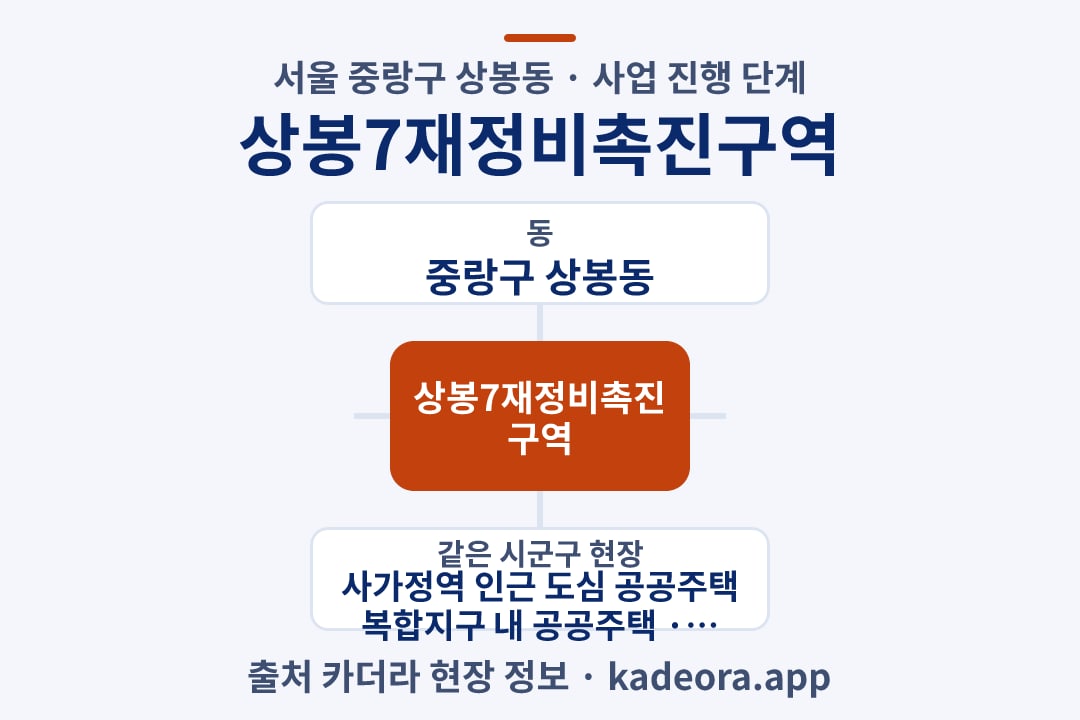 상봉7재정비촉진구역 재개발 위치 개요도