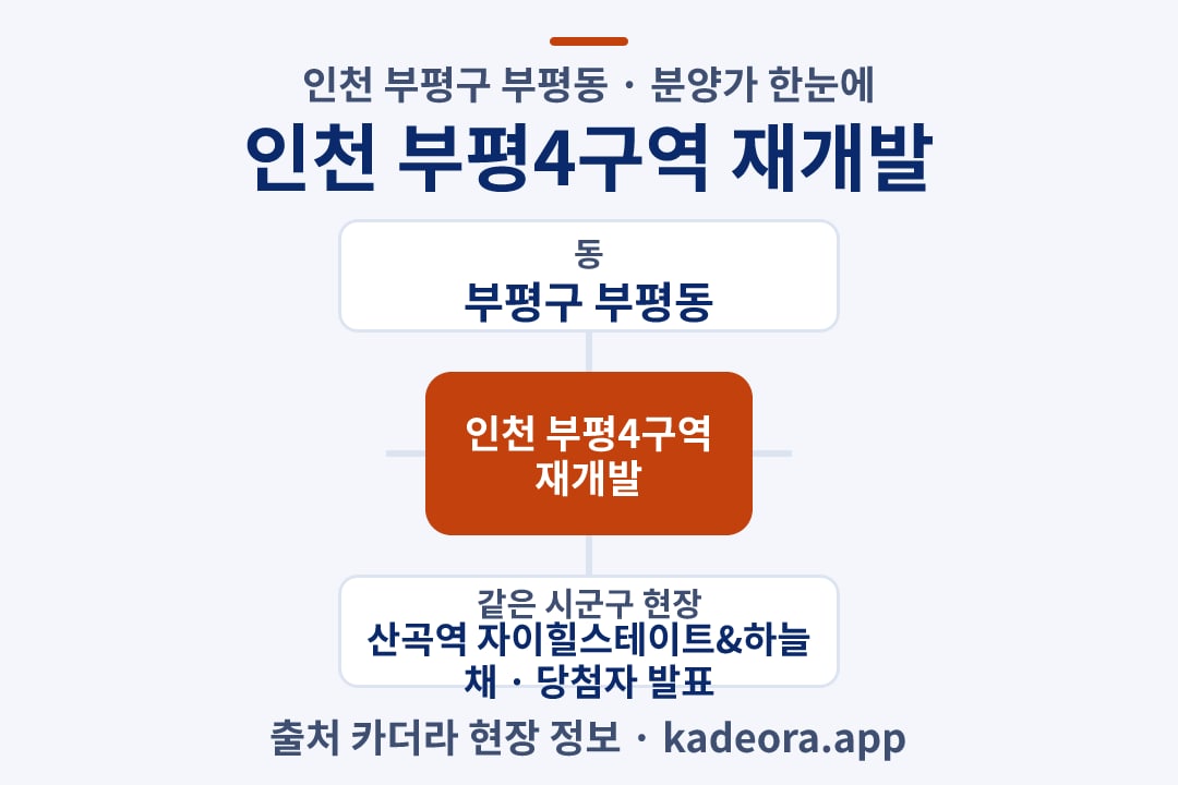 인천 부평4구역 재개발 분양가 위치 개요도