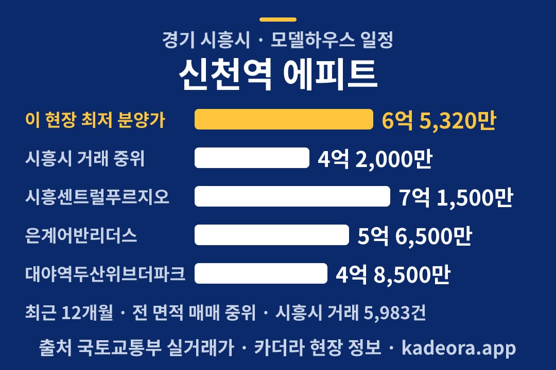 신천역 에피트 모델하우스 분양가·주변 실거래 비교 차트