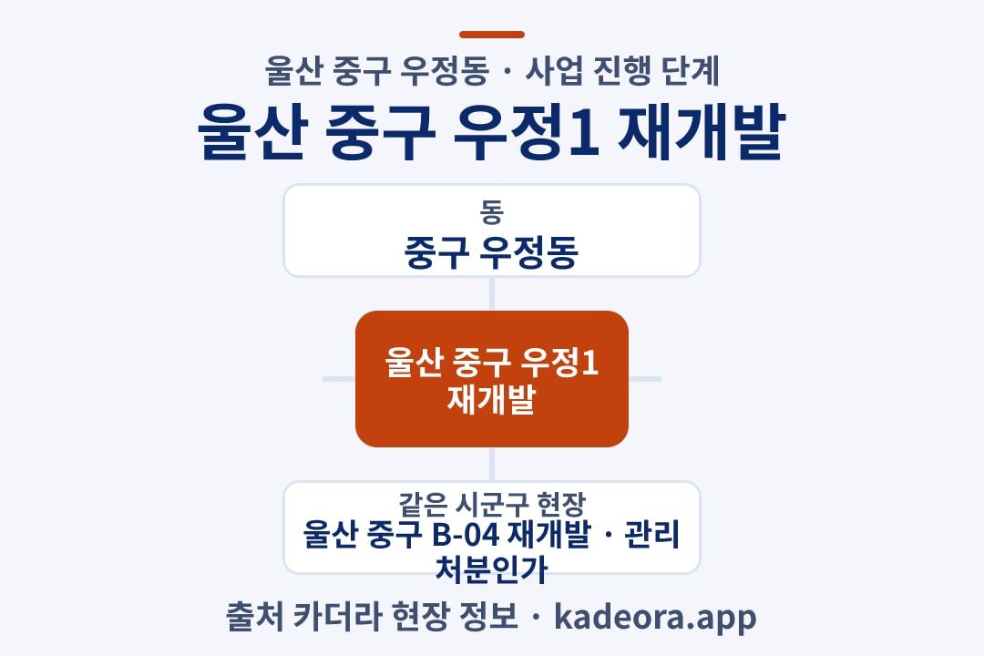 울산 중구 우정1 재개발 위치 개요도