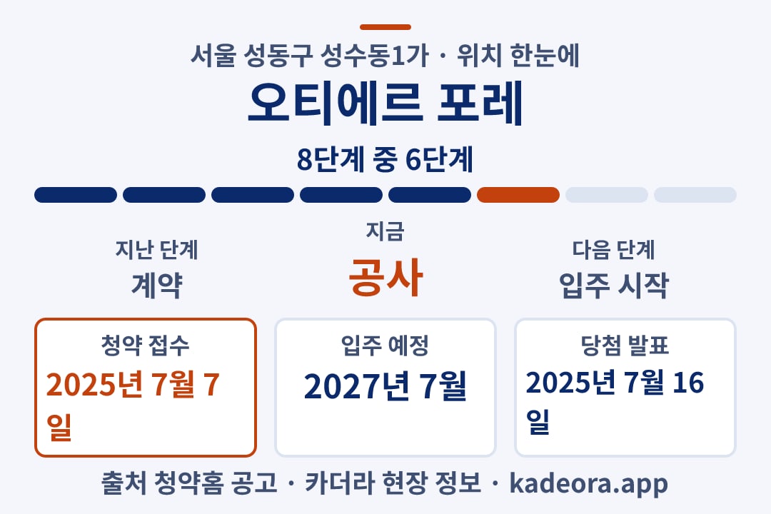 오티에르 포레 위치 일정·단계 타임라인