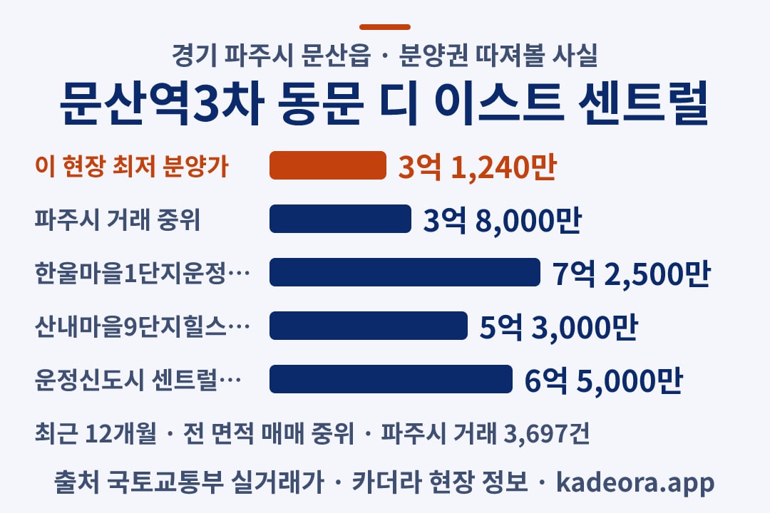 문산역3차 동문 디 이스트 센트럴 분양권 분양가·주변 실거래 비교 차트
