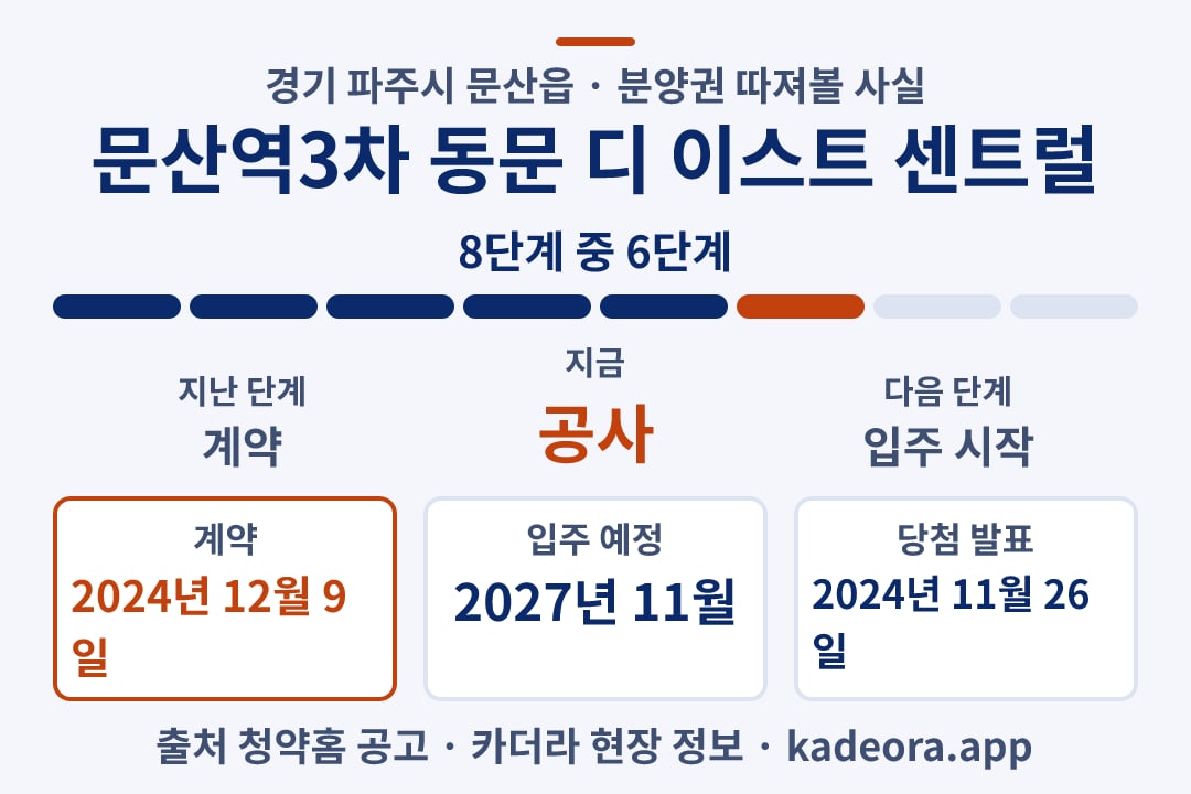 문산역3차 동문 디 이스트 센트럴 분양권 일정·단계 타임라인