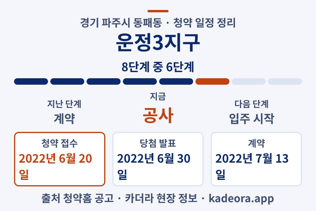 운정3지구 청약 일정·단계 타임라인