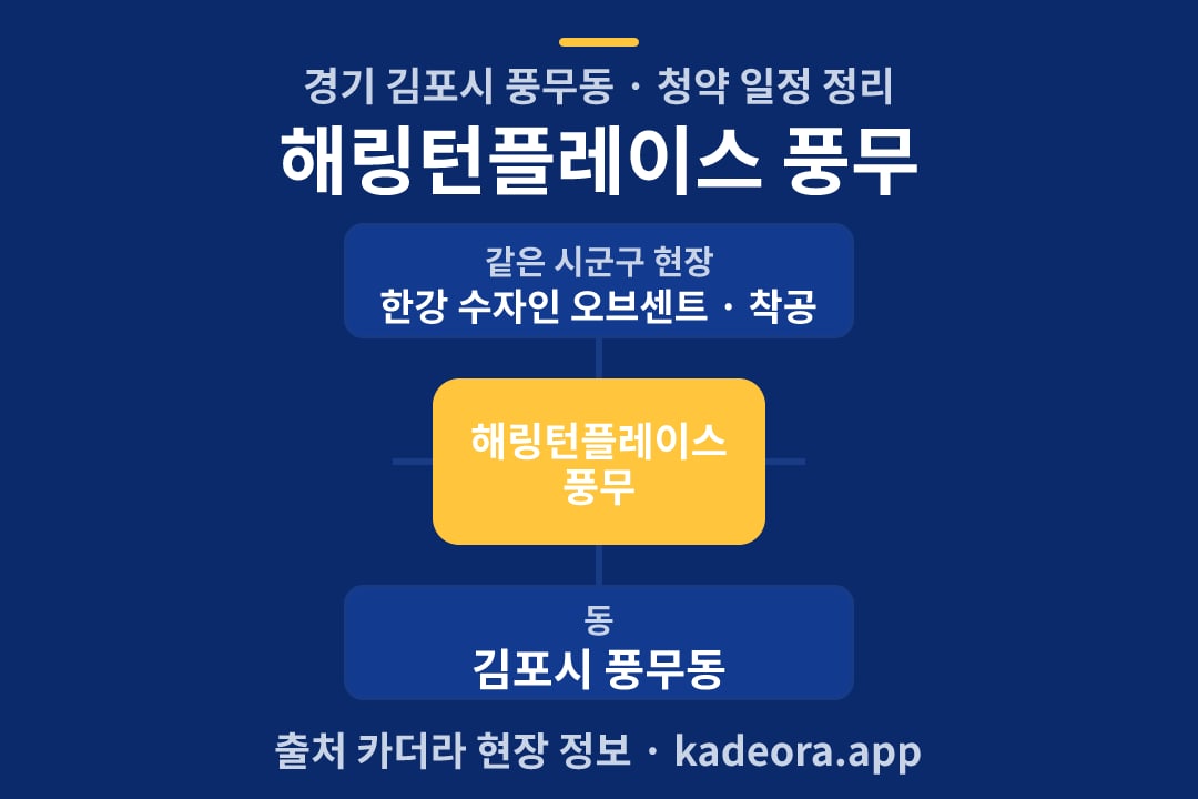 해링턴플레이스 풍무 청약 위치 개요도