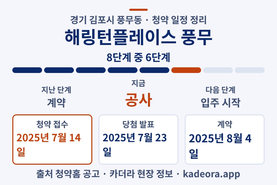 해링턴플레이스 풍무 청약 일정·단계 타임라인
