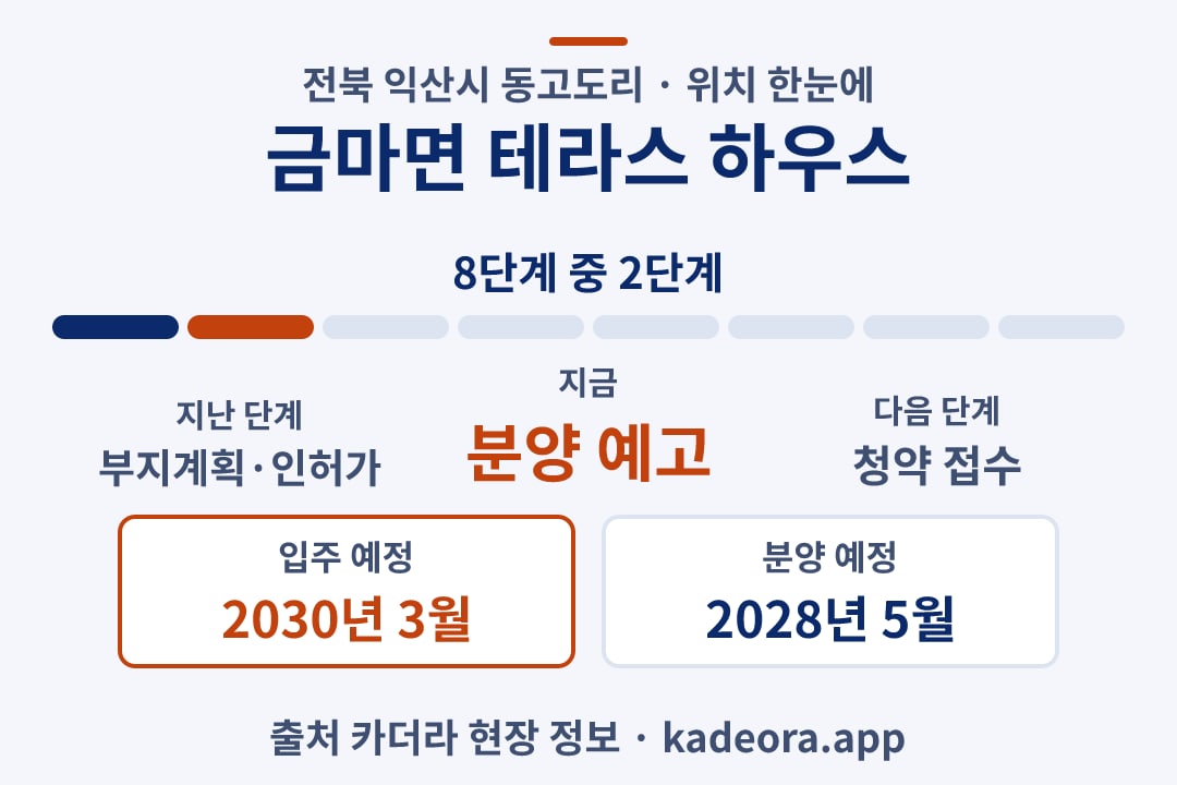 금마면 테라스 하우스 위치 일정·단계 타임라인
