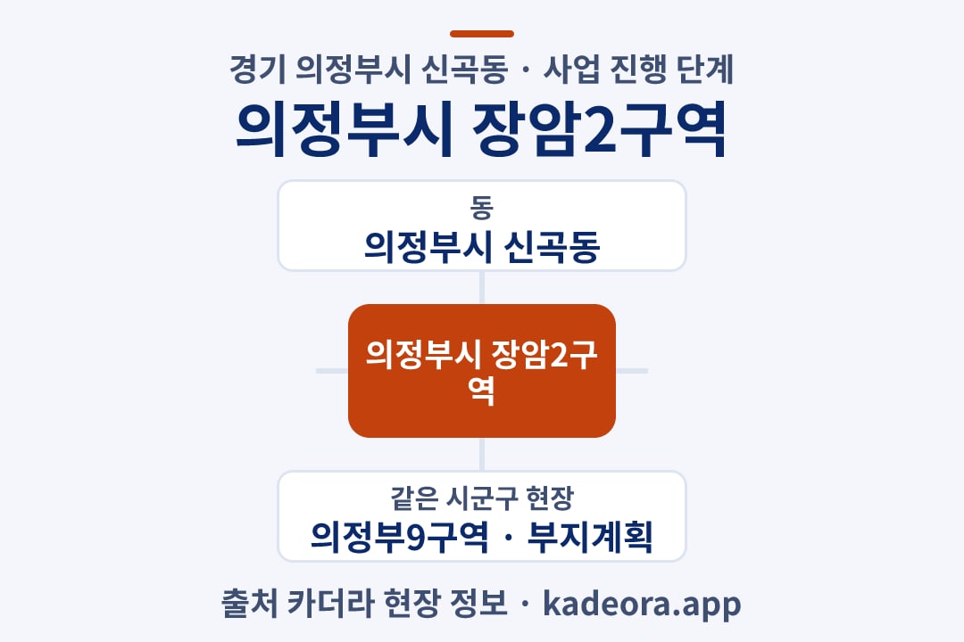 의정부시 장암2구역 재개발 위치 개요도