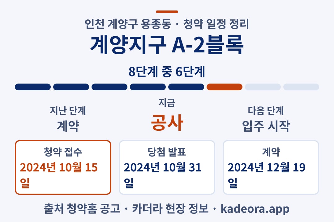 계양지구 A-2블록 청약 일정·단계 타임라인