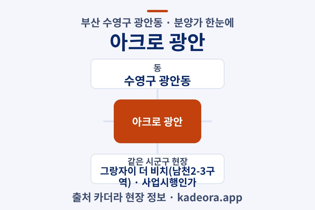 아크로 광안 분양가 위치 개요도