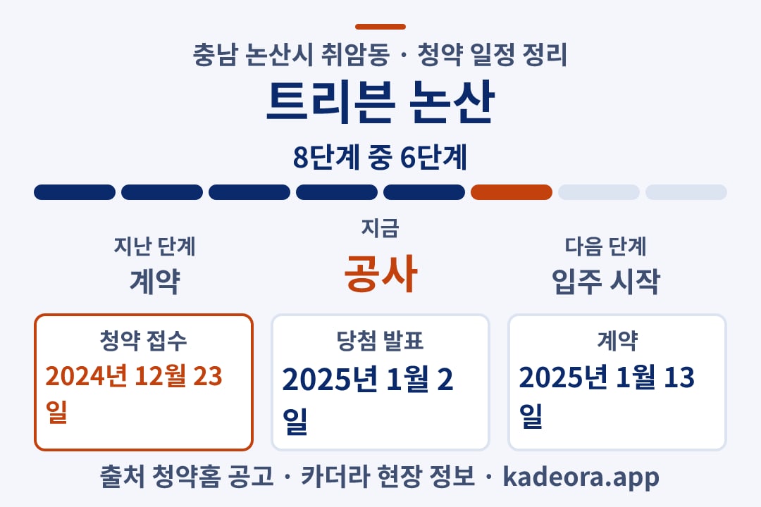 트리븐 논산 청약 일정·단계 타임라인