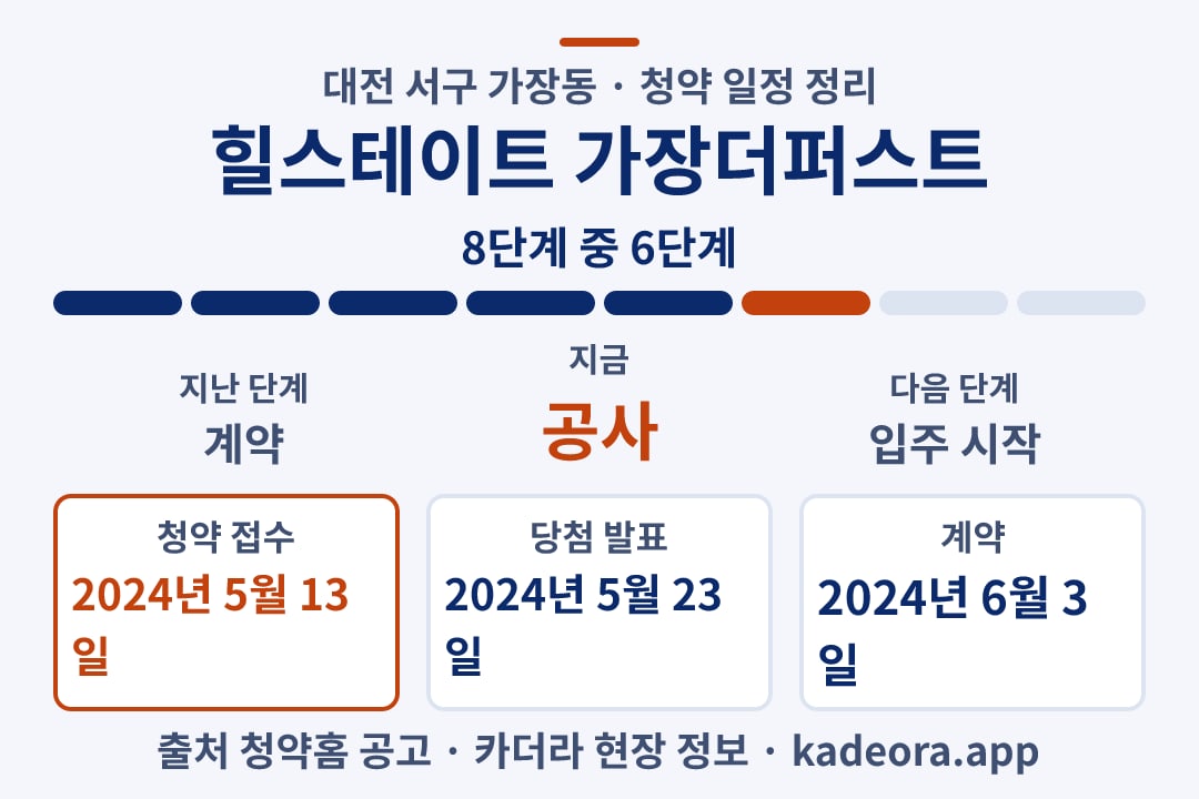 힐스테이트 가장더퍼스트 청약 일정·단계 타임라인