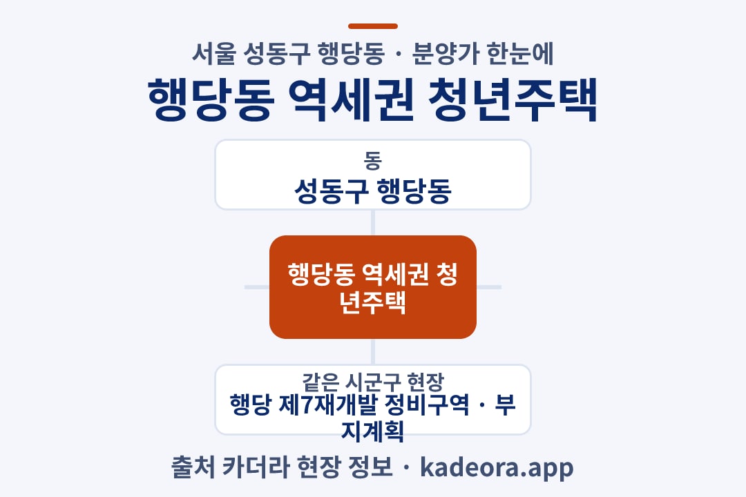 행당동 역세권 청년주택 분양가 위치 개요도
