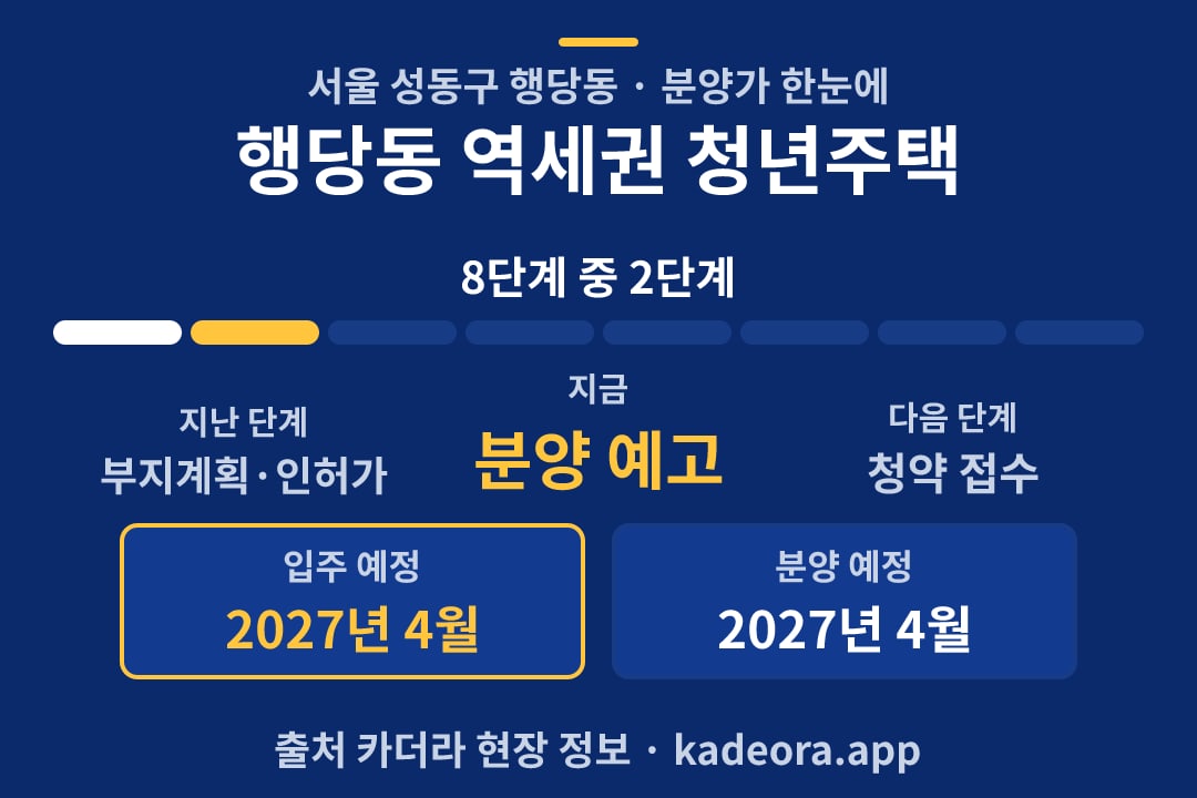 행당동 역세권 청년주택 분양가 일정·단계 타임라인