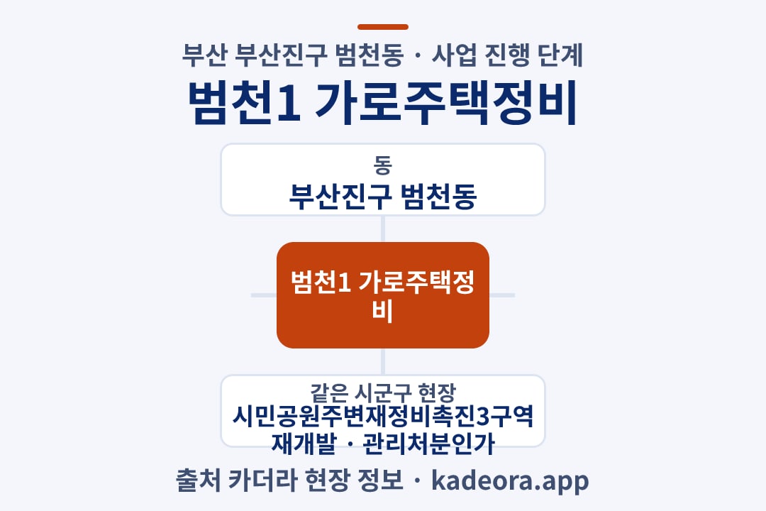 범천1 가로주택정비 재개발 위치 개요도